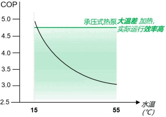 �՚�Դ��ß�ˮ��COP�cˮ������