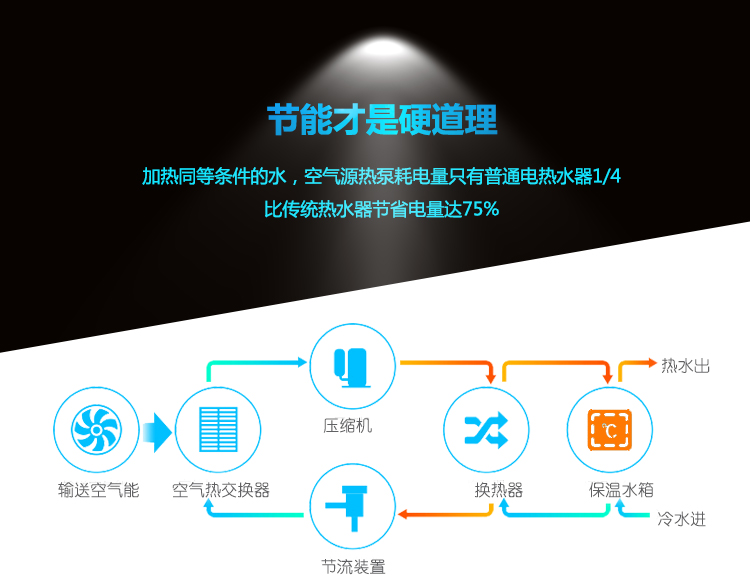 ���Ȃ��y��ˮ���՚��ܟ�ˮ����ȱ�c�ڶ��l���ӟ�ͬ�ȗl����ˮ������С�ͼ��ÿ՚��ܟ�ˮ�������ֻ����ͨ늟�ˮ��1/4����ʡ�������߿��_75%